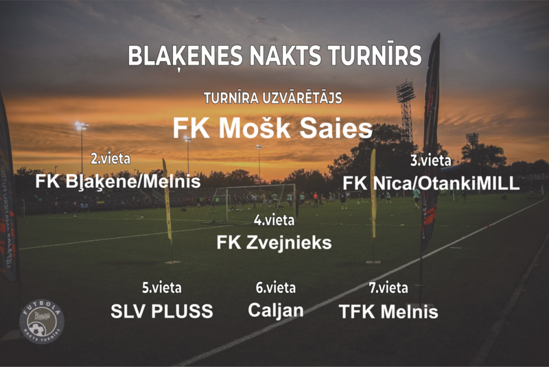 Blaķenes nakts turnīrā triumfē FK MOŠK SAIES